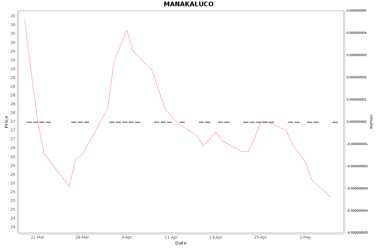 MANAKALUCO Daily Price Chart NSE Today